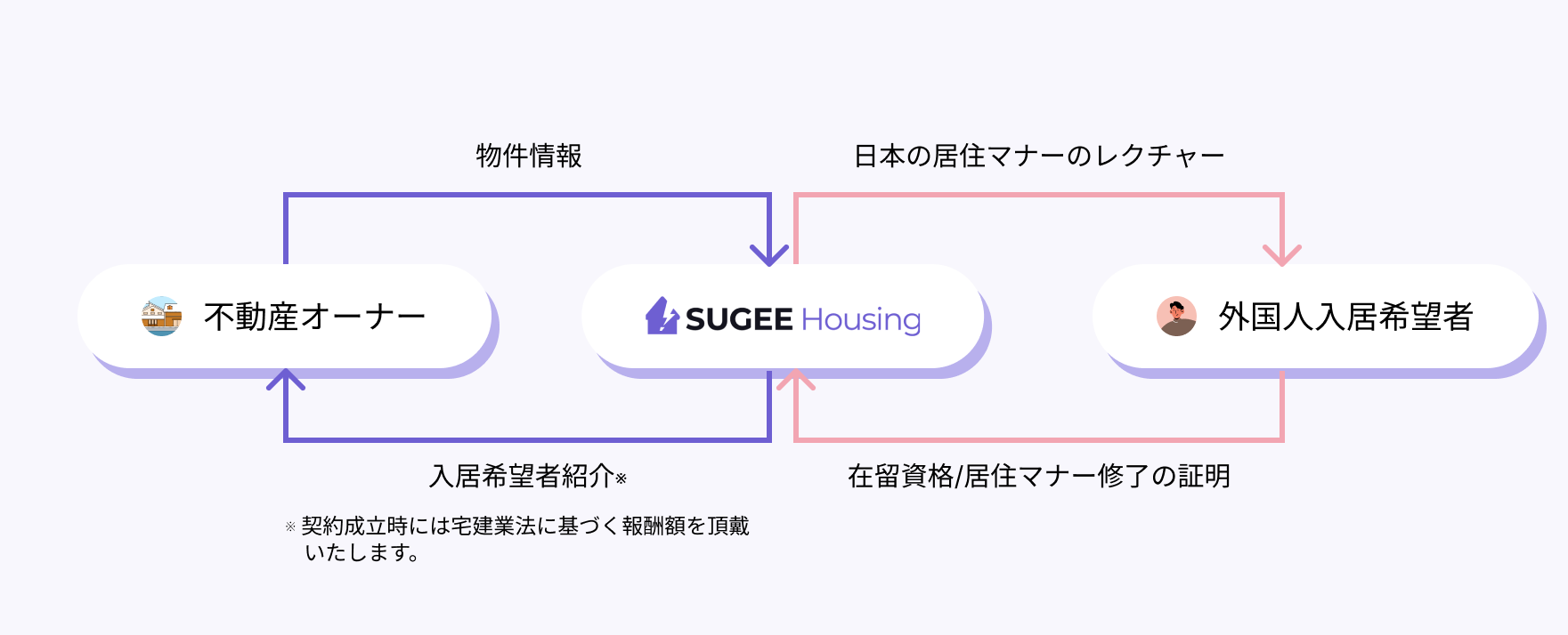 不動産オーナー様向けSUGEE Housingのサービス