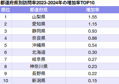 都道府県別訪問率2023-2024年の増加率TOP10