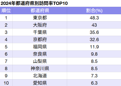 2024年都道府県別訪問率TOP10